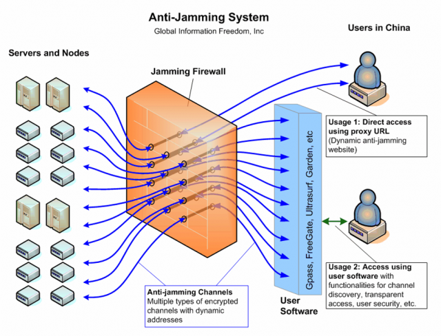 A complete Solution - AntiJamming System
